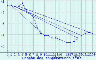 Courbe de tempratures pour Gjerstad