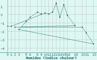 Courbe de l'humidex pour Les Charbonnires (Sw)