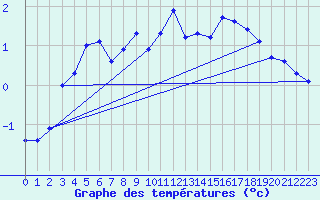 Courbe de tempratures pour Krahnjkar