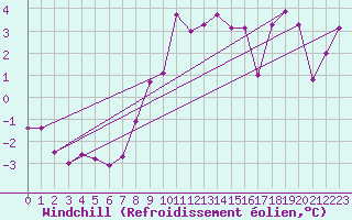 Courbe du refroidissement olien pour Chaumont (Sw)