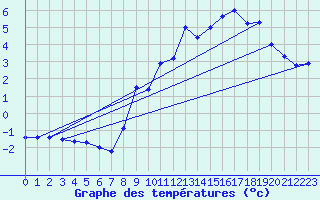 Courbe de tempratures pour La Pesse (39)