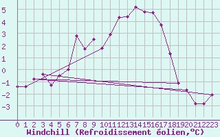 Courbe du refroidissement olien pour Schleiz