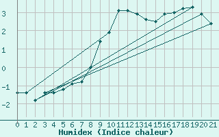 Courbe de l'humidex pour Kilpisjarvi Saana