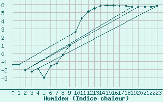 Courbe de l'humidex pour Seibersdorf