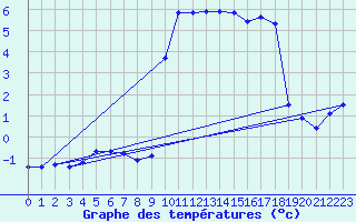 Courbe de tempratures pour Sattel-Aegeri (Sw)