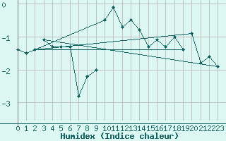 Courbe de l'humidex pour Crap Masegn
