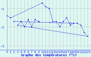 Courbe de tempratures pour Corvatsch