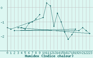 Courbe de l'humidex pour Simplon-Dorf