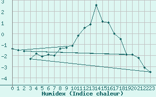 Courbe de l'humidex pour Montana