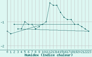 Courbe de l'humidex pour Glarus