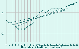 Courbe de l'humidex pour Waldmunchen