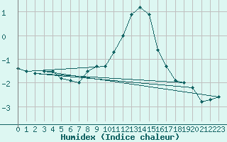 Courbe de l'humidex pour Buffalora