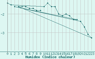 Courbe de l'humidex pour Bremervoerde