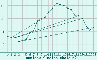 Courbe de l'humidex pour Krangede