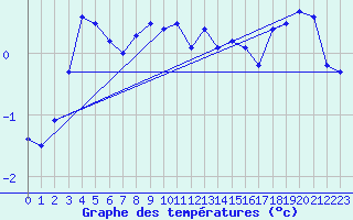 Courbe de tempratures pour La Fretaz (Sw)