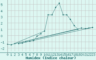 Courbe de l'humidex pour Alistro (2B)