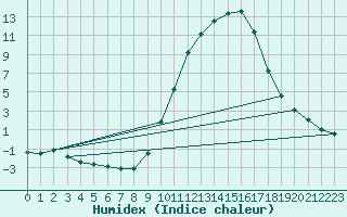 Courbe de l'humidex pour Muret (31)