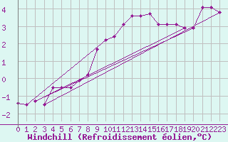 Courbe du refroidissement olien pour Chemnitz