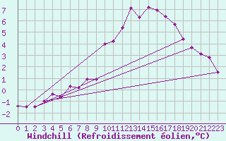 Courbe du refroidissement olien pour Saint-Quentin (02)