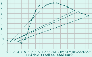 Courbe de l'humidex pour Caslav