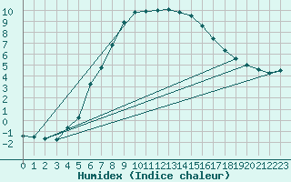 Courbe de l'humidex pour Amot