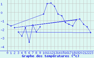 Courbe de tempratures pour Solendet
