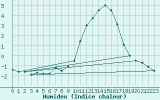 Courbe de l'humidex pour Chivres (Be)