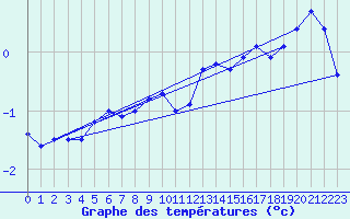 Courbe de tempratures pour Bealach Na Ba No2