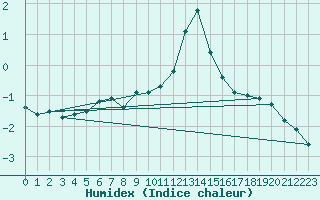Courbe de l'humidex pour Gottfrieding