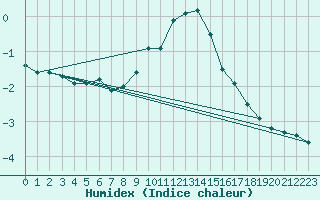 Courbe de l'humidex pour Berne Liebefeld (Sw)