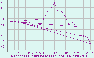 Courbe du refroidissement olien pour Christnach (Lu)