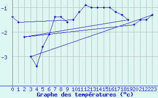 Courbe de tempratures pour Strasbourg (67)