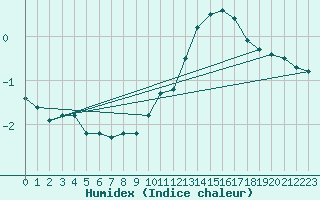 Courbe de l'humidex pour Boulaide (Lux)