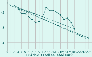 Courbe de l'humidex pour Zerind