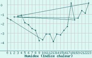 Courbe de l'humidex pour Haukelisaeter Broyt