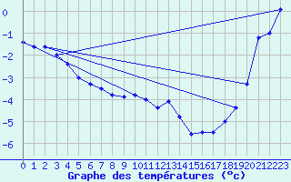 Courbe de tempratures pour Bagaskar