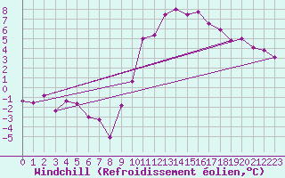 Courbe du refroidissement olien pour Kufstein