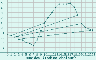 Courbe de l'humidex pour Lemberg (57)