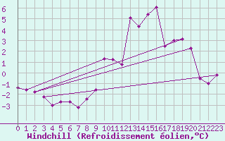 Courbe du refroidissement olien pour Lindesnes Fyr