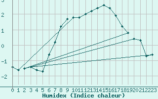 Courbe de l'humidex pour Naimakka