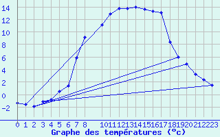 Courbe de tempratures pour Ebnat-Kappel