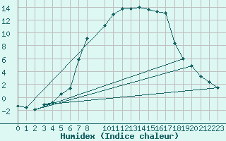 Courbe de l'humidex pour Ebnat-Kappel