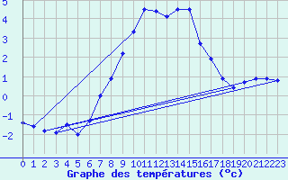 Courbe de tempratures pour Fichtelberg