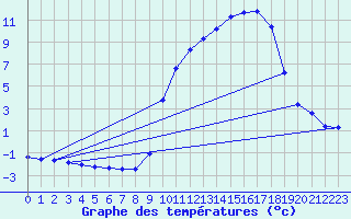 Courbe de tempratures pour Brigueuil (16)