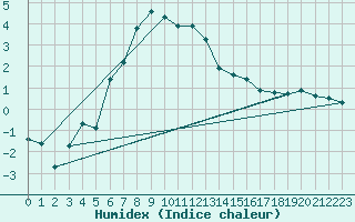 Courbe de l'humidex pour Suolovuopmi Lulit