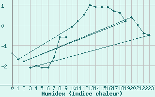 Courbe de l'humidex pour Gvarv