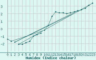 Courbe de l'humidex pour Helligvaer Ii