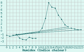 Courbe de l'humidex pour Bourg-Saint-Maurice (73)