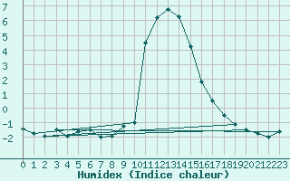 Courbe de l'humidex pour Vals