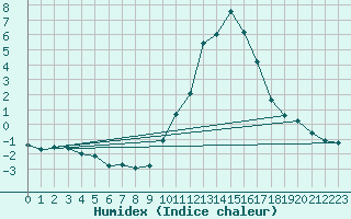 Courbe de l'humidex pour Cerisiers (89)